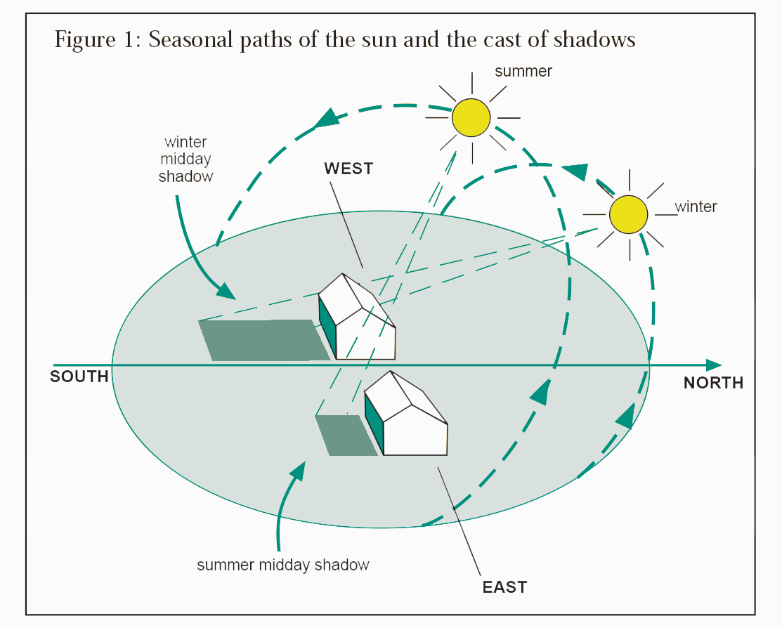 Best Windows For Passive Solar